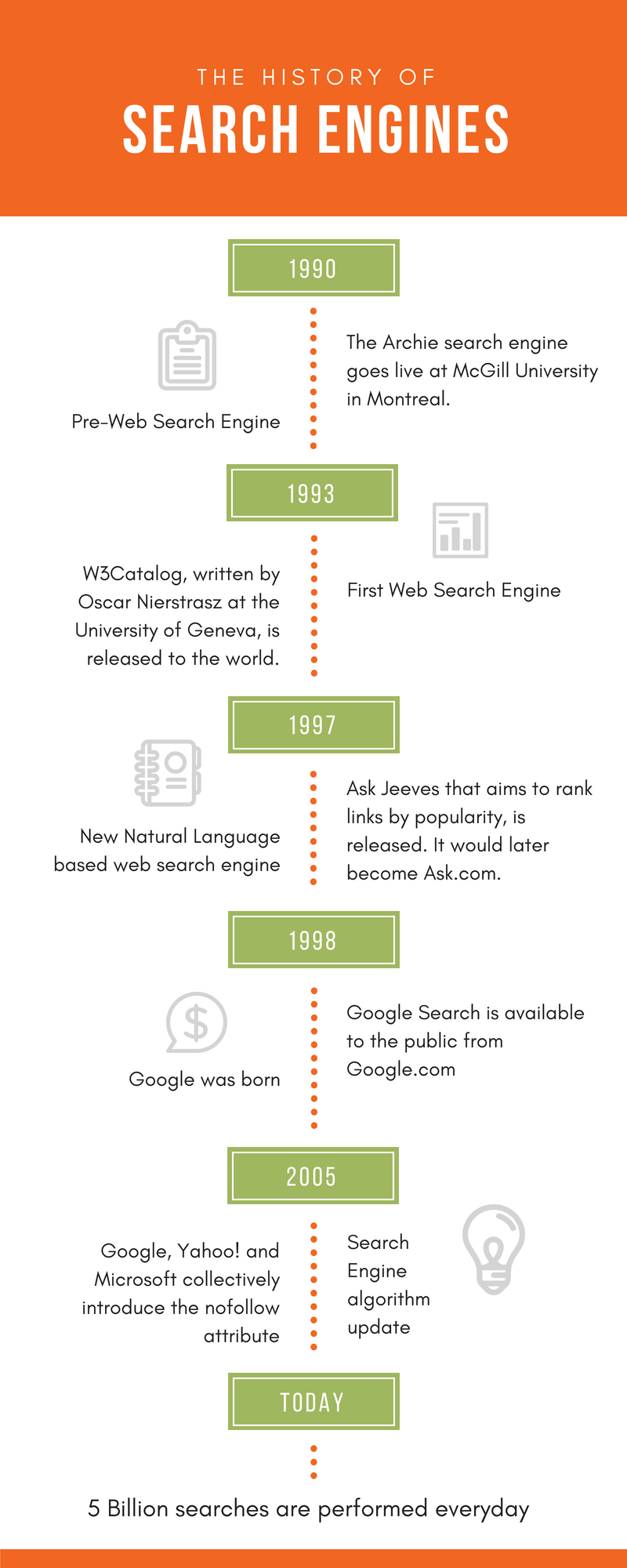 The History Of Search Engines